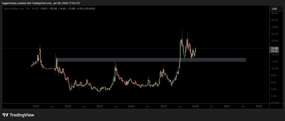 $JOBY

nice weekly consolidation forming