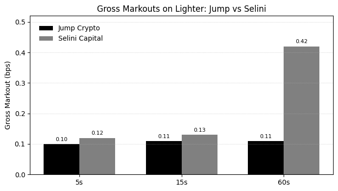 PriorXBT's tweet image. BTC markouts for Jump Crypto and Selini Capital from Jan 1st–5th on Lighter. Markout is defined as execution price to mid-price t seconds in the future. (1/6)