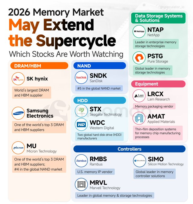 StockSavvyShay's tweet photo. 2026 WILL BE THE YEAR OF AI MEMORY

• $MU supplies the DRAM & HBM next to GPUs that let AI think longer & hold more context.
• $SNDK, $STX, $WDC store massive AI datasets & model files so training and inference can scale.
• $PSTG, $NTAP turn raw memory & disks into reliable storage systems enterprises actually run AI on.
• $LRCX, $AMAT build the equipment that makes advanced memory like DRAM, HBM & NAND possible.
• $MRVL, $RMBS, $SIMO design the controllers that control how fast data moves between GPUs & memory.