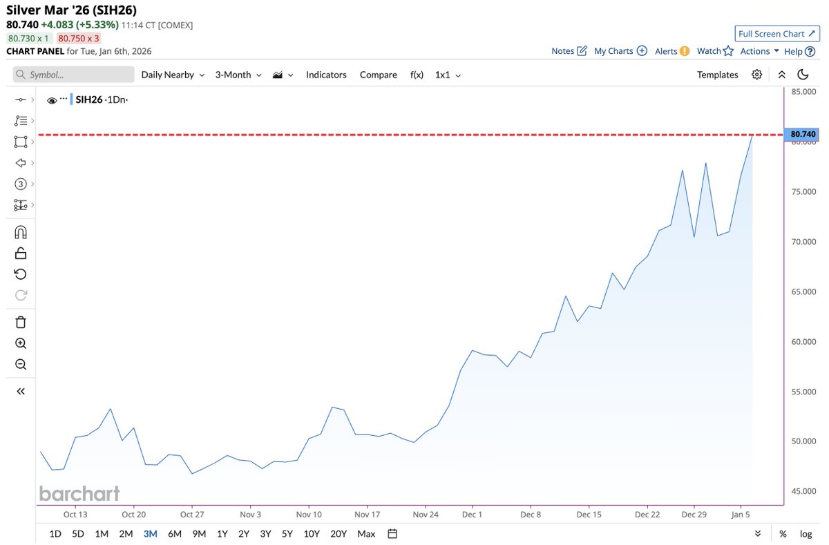 Silver on track for highest closing price in history 📈📈