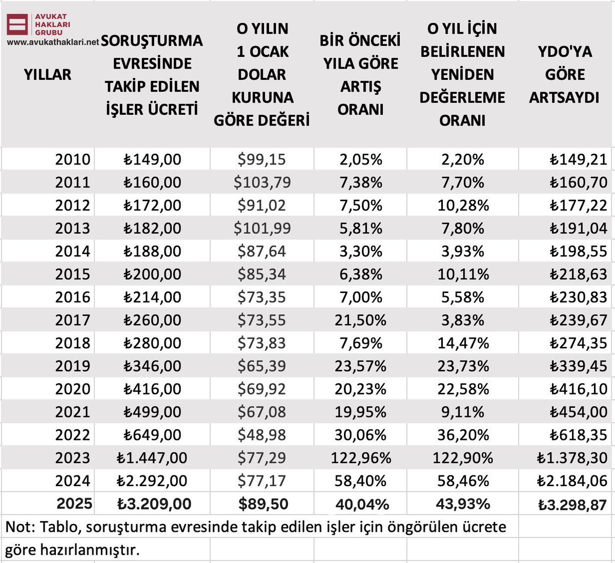CMK ÜCRET TARİFESİ MART'TA MI AÇIKLANACAK?

Meslektaşlarımız Ocak'ın ilk haftasını yine ücretleri belli olmadan CMK görevi yaparak geçirdi.

Geçen yıl 1 Şubat'ta açıklanan tarife, bu yıl da Mart'a kalmayacaksa, Adalet Bakanlığı ve TBB'ye soruyoruz:;

▪️Avukatlık Asgari Ücret