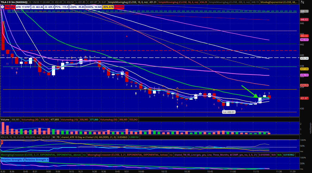 TSLA -95% ATR LOD and now seeing first cross back over 3min 21ema. 432.08  with stop at 430.30. 10bp risk is 24.2% sizing. 1R up at 433.86.