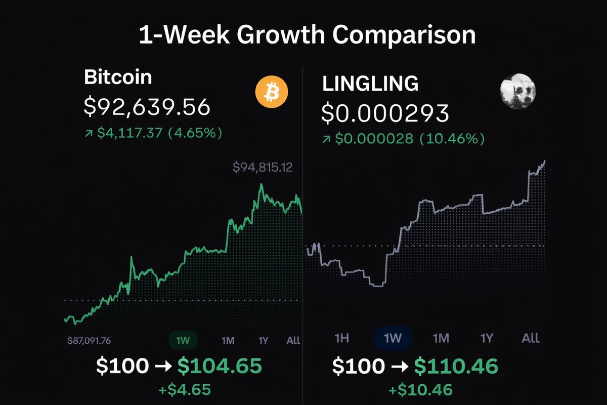 New to Digital Currency help me understand benefits about investing in  Bitcoin over new comers building community? Similar to buying Tesla or  Amazon versus Palantir stock? 📈 1-Week Crypto ROI Comparison 💰