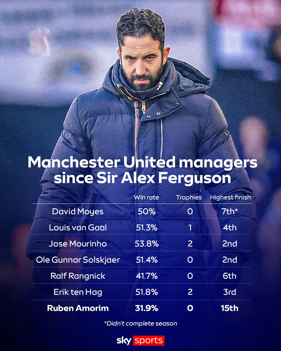 SkySportsPL's tweet image. Comparing Manchester United managers since Sir Alex Ferguson 🔍