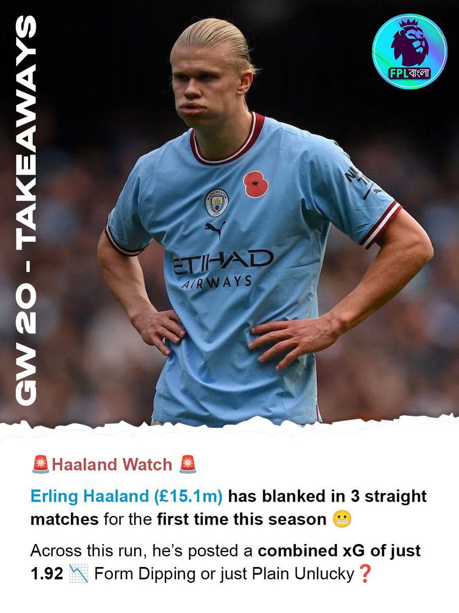FplBangla123's tweet photo. Haaland Watch π¨
Erling Haaland (Β£15.1m) has blanked in 3 straight matches for the first time this season π¬
β¨Across this run, heβs posted a combined xG of just 1.92 π
π Form dipping?β¨π― Or just plain unlucky?
#FPL #Haaland #FPLCommunity #FPLStats #ExpectedGoals #FPLAnalysis #PremierLeague #FPLTips