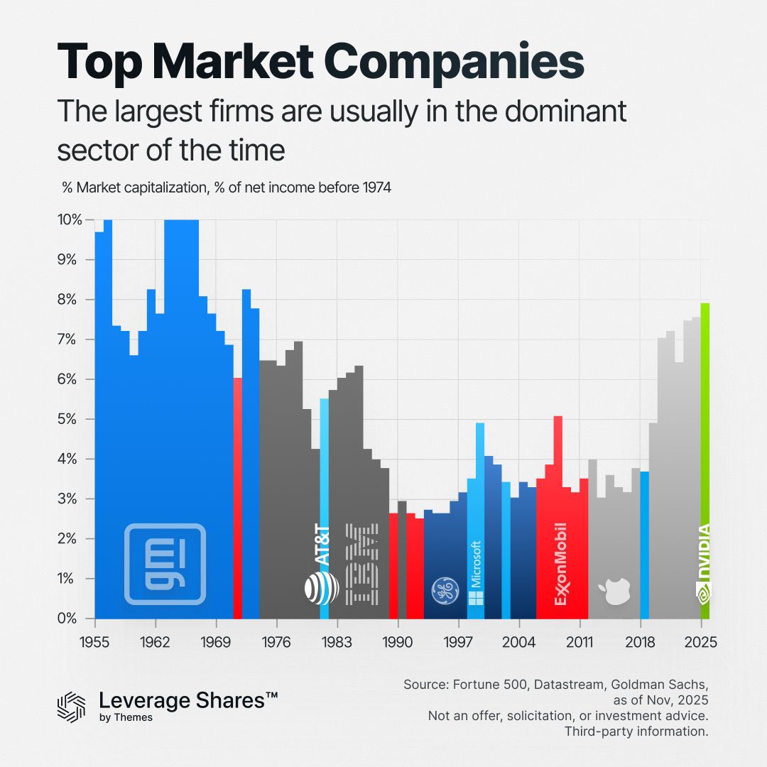 🔵MARKETEVANS: L'evoluzione delle aziende leader nel corso dei decenni: da General Motors a NVIDIA