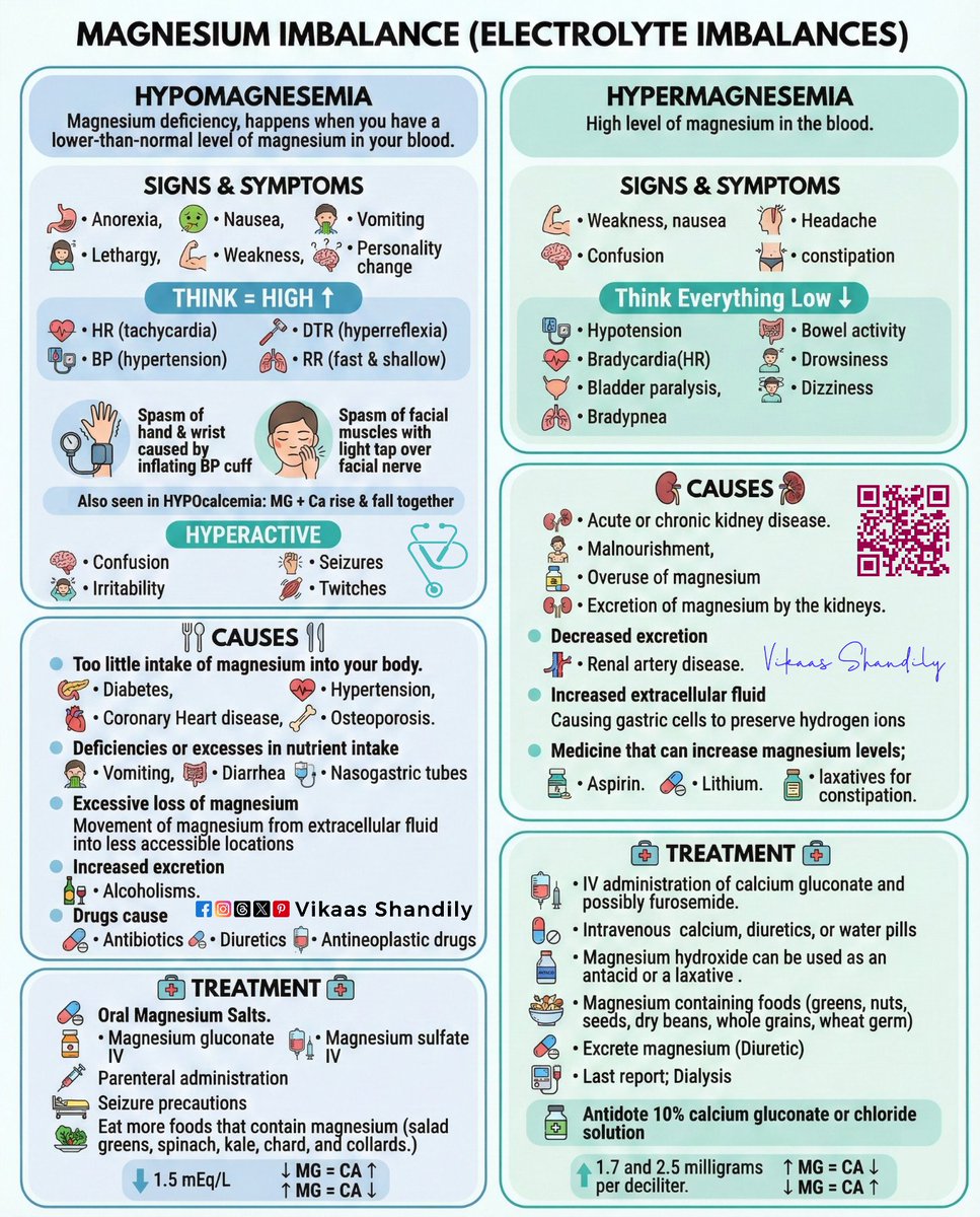 VikaasShandily's tweet image. Magnesium Imbalance: Hypo vs Hypermagnesemia– Symptoms &amp;amp; Treatment
#Magnesium #ElectrolyteImbalance #NursingNotes #CriticalCare #VikaasShandily