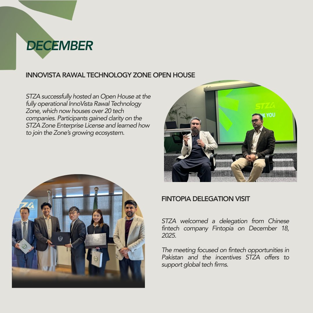 STZAOfficial's tweet photo. #STZA looks back on a year defined by progress, partnerships, and purpose.

Throughout the year, we worked alongside leading global and local technology players to strengthen Pakistan’s innovation ecosystem, enabling collaboration, accelerating growth, and supporting sustainable, future-ready development across Special Technology Zones.

As we move forward, our focus remains clear: reducing barriers, attracting investment, and empowering technology enterprises to compete on a global stage.

Together, we’re building a resilient, innovation-driven future for Pakistan.

#STZA #PakistanTech #TechEcosystem #Innovation #Technology #SpecialTechnologyZones #DigitalEconomy #TechGrowth #NewYear #2025WrapUp
