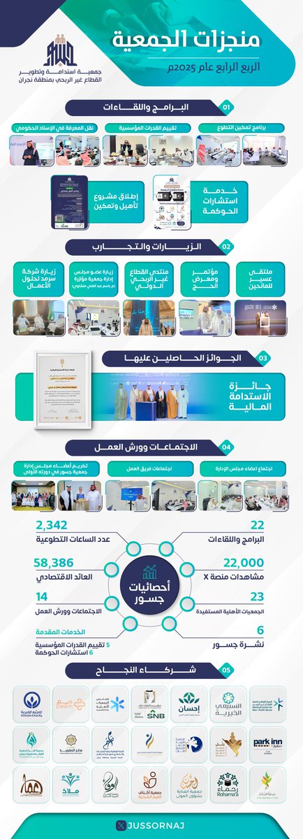 منجزات #جمعية_جسور 
خلال الربع الرابع من عام 2025م / 1447هـ