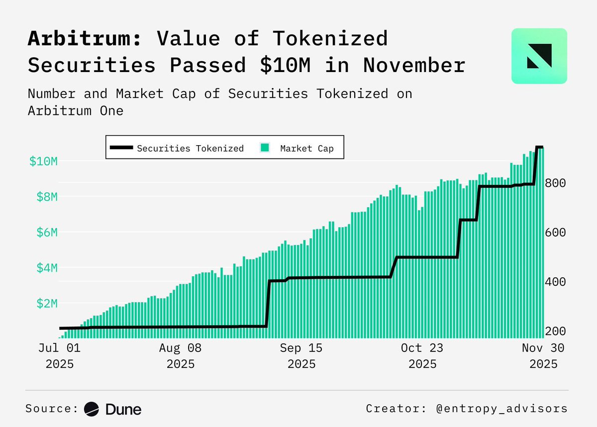 One thing that didn't get enough attention in 2025:

@Arbitrum's role as a major driver of tokenization growth!👏 

The data speaks for itself:

🔹 Tokenized securities on Arbitrum passed $10M in market value in November
🔹 The number of tokenized instruments continues to step up