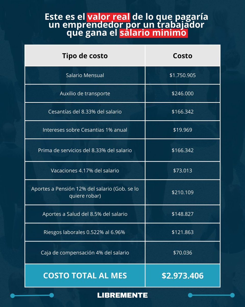 Una persona con una pequeña finca (2 hectáreas) que produce piña, o aguacate en un departamento como Santander, que tenía 3 empleados, tendrá que reducir en al menos 1 puesto de trabajo o contratar a todos por jornal.    Esa finca producía un promedio después de insumos