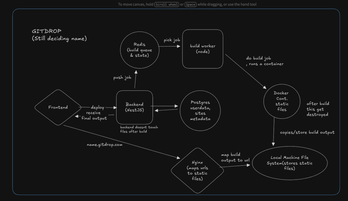 rehan6025's tweet photo. Planning to make a website hosting platform(like vercel, netlify) of my own , how does this architecture look ?

#Deployment #connect #LearningInPublic https://t.co/YO2AiohQBg