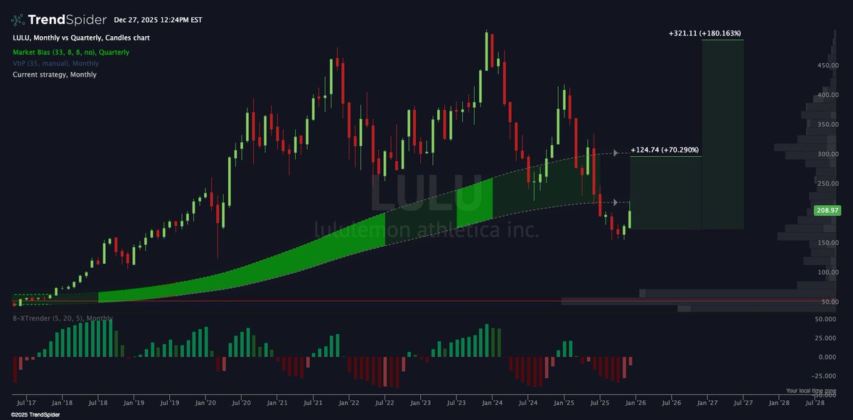 LucionM's tweet photo. $LULU https://t.co/KKypoe0tdA