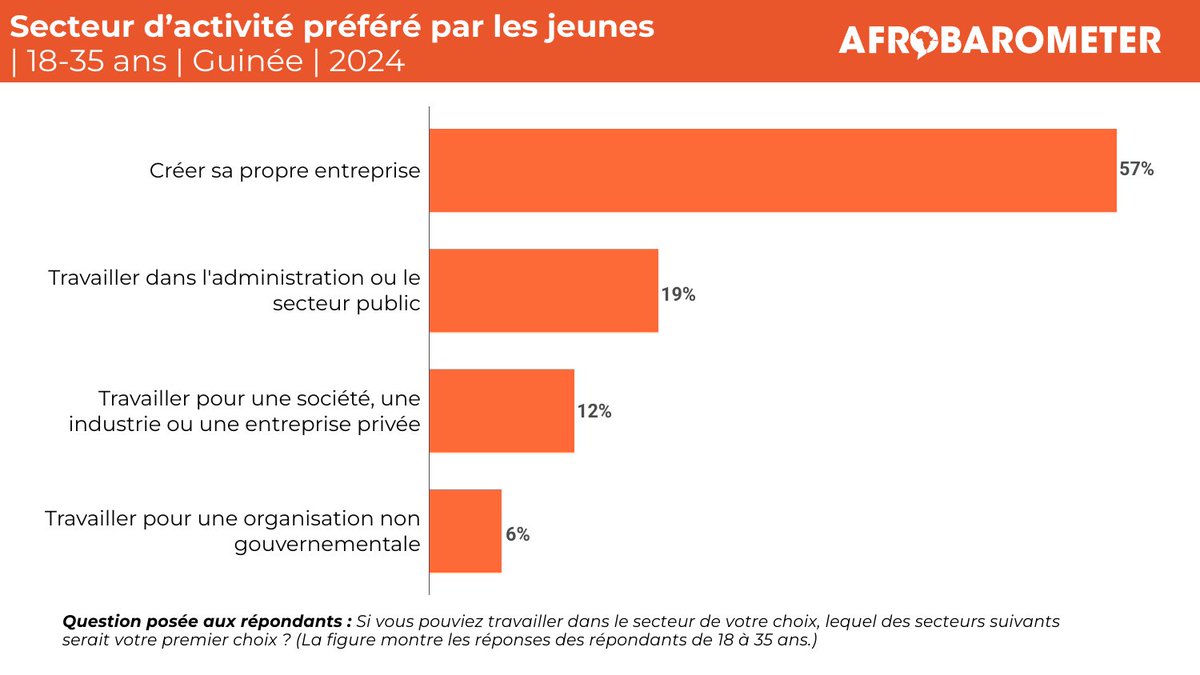 afrobarometer's tweet photo. #⃣8⃣

La majorité (57%) des jeunes guinéens déclarent qu’ils aimeraient créer leur propre entreprise s’ils pouvaient travailler dans le secteur de leur choix.  

Rendez-vous sur notre site pour en savoir plus : https://t.co/akuWWCo0cb 

#VoicesAfrica #Jeunesse #Guinee https://t.co/a8Bux551yT