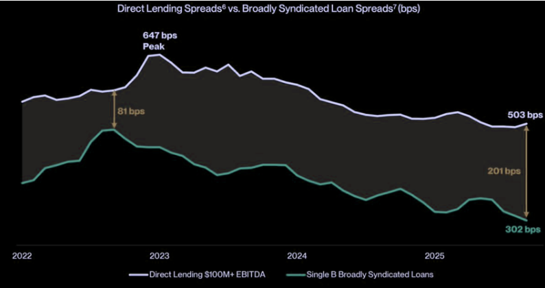 LanceRoberts's tweet image. There are a lot of #risks in #private #credit funds that deal with #direct #lending. 
- Yes, there is a 200bps excess spread vs. syndicated loans. However, here are the risks you get for that:
- You can't sell it 
- Can't price it 
- Borrower can stop paying cash &amp;amp; switch to PIK