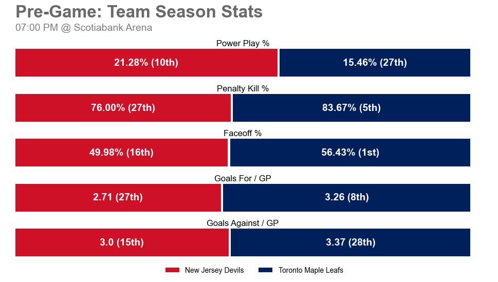 NJDGameBot's tweet photo. π Tune in tonight when the Toronto Maple Leafs take on the New Jersey Devils at Scotiabank Arena.
Matchup Notes π
Season Series: 1-0-0
Last 5 NJD: 2-2-1
Last 5 TOR: 2-2-1
π 07:00 PM
πΊ SNO β’ MSG
#οΈβ£ #NJDevils | #NJDvsTOR https://t.co/taAtWRjg5K