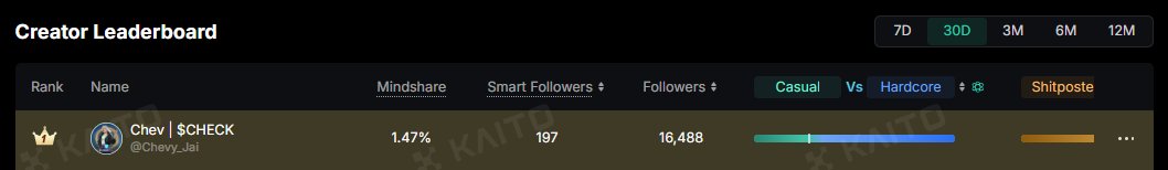 CHEV'S GAMBIT: 150,000 $CHECK RELOADED ♟️✨

I’m currently Rank #1 on the <a href="/KaitoAI/">Kaito AI 🌊</a> leaderboard. My prize will be 150,000 $CHECK (~$6,000).

But I don’t want it. I want to see who among you is worthy of it.

Over the first 14 days of 2026, I am launching 10 Mini-Quests. Each