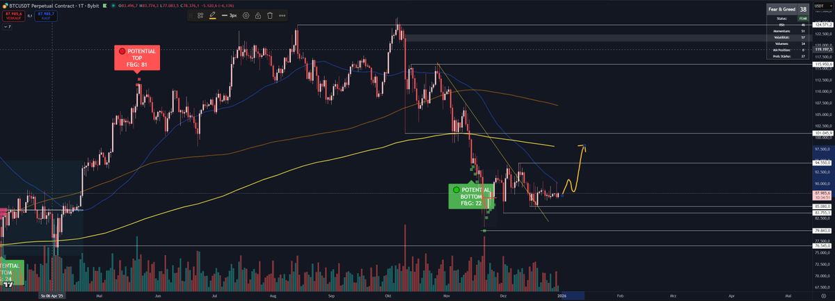 🎨 WINDOW DRESSING ALERT.

Seeing green candles today? Be careful. It is December 30th.

Hedge Funds are marking up the price to make their Year-End Reports look better for investors. This is called "Window Dressing".

It is artificial demand. 🛑 They pump it today to show a