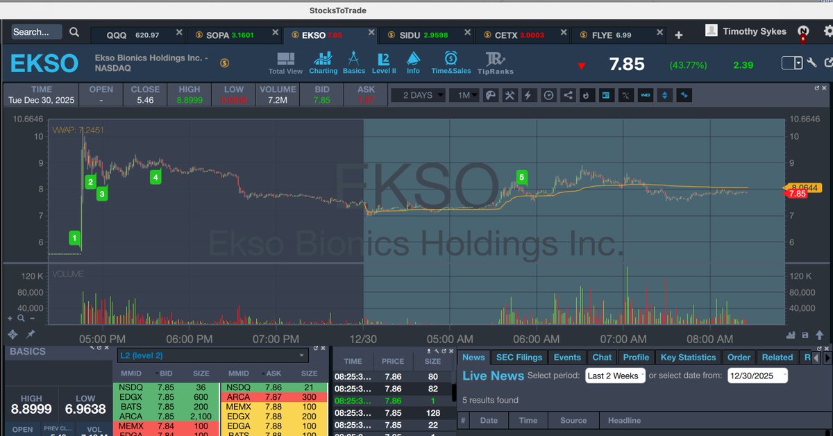 timothysykes's tweet image. Goooooooooooooood morning! Who's up early to watch and learn from big premarket runners like $AEHL $EKSO $CETX $ONTF $FLYE $SOPA $ONTF as there's volatility galore to buy tim.ly/frame framework breakouts and on dips, although breakout buys have been working FAR better