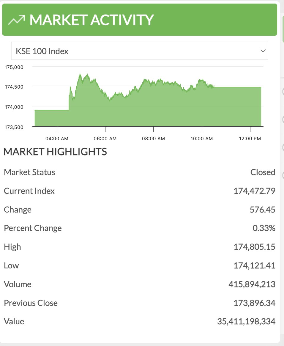 Ik vari fer history made: PSX #KSE100 closes above 174,000 points for the first time ever!

#CarryOnJatta | <a href="/SkillCiti/">SkillCity</a> <a href="/MediaIMC/">IMC Institute of Media & Comms</a>