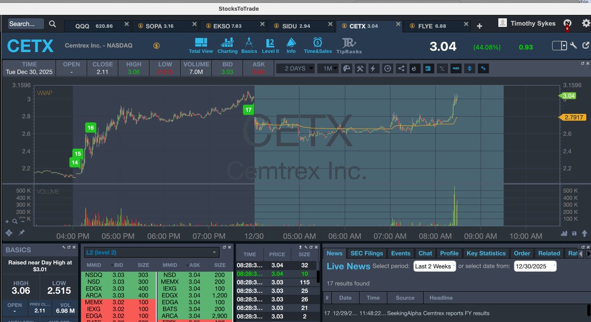 timothysykes's tweet image. Goooooooooooooood morning! Who's up early to watch and learn from big premarket runners like $AEHL $EKSO $CETX $ONTF $FLYE $SOPA $ONTF as there's volatility galore to buy tim.ly/frame framework breakouts and on dips, although breakout buys have been working FAR better