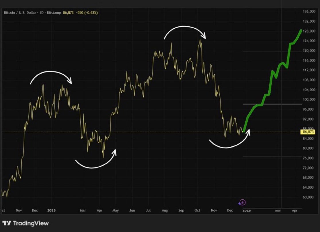 Vivek4real_'s tweet image. #BITCOIN IS GOING TO $128,000 🚀