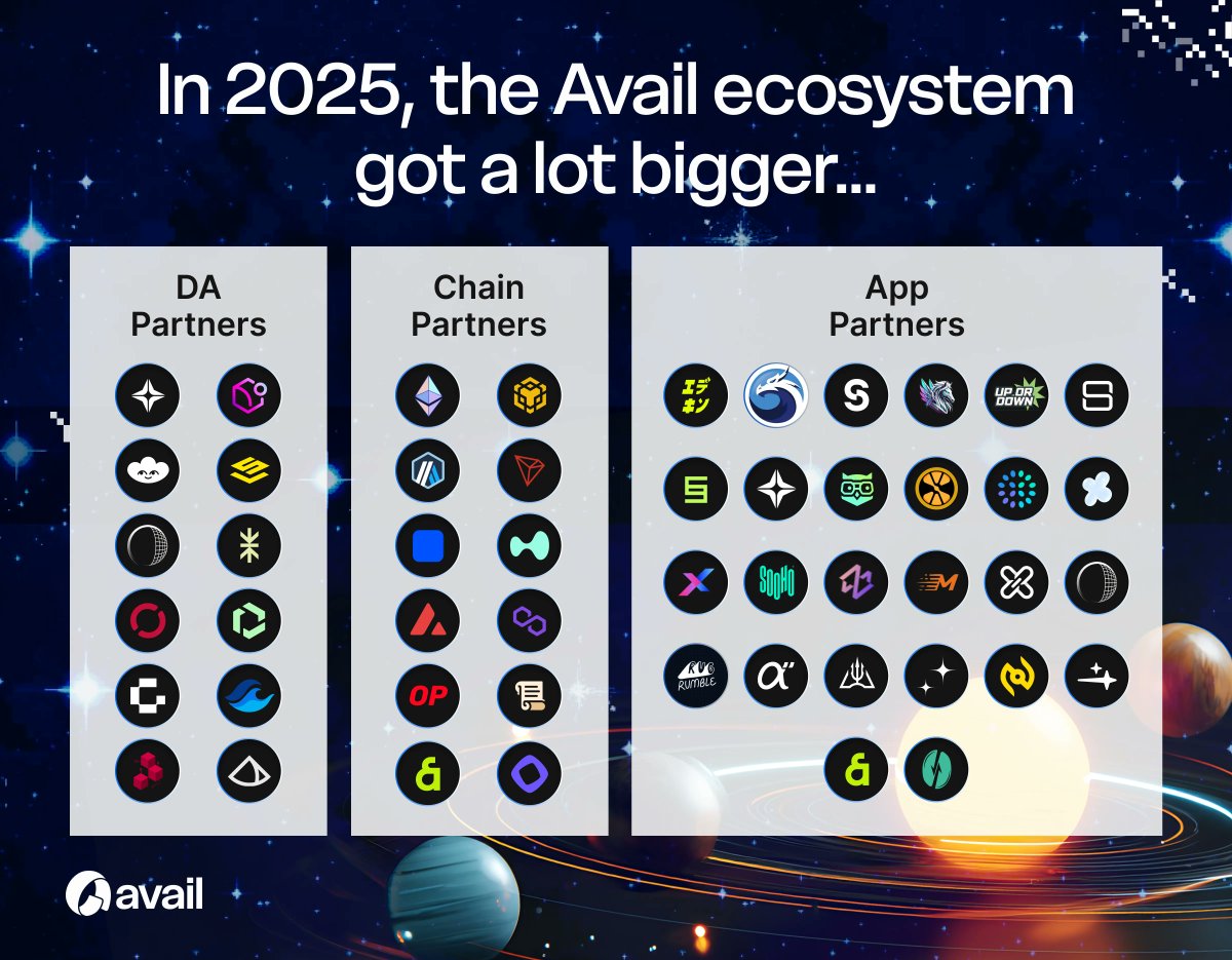 AvailProject's tweet image. In 2025, the Avail ecosystem grew ✨

Builders chose Avail to ship apps that need real scale, access, and seamless multi-chain coordination.

Here’s what moved 👇

1/ Avail DA expanded as the backbone for rollups and appchains building across RWA, social, security, &amp;amp; more,…