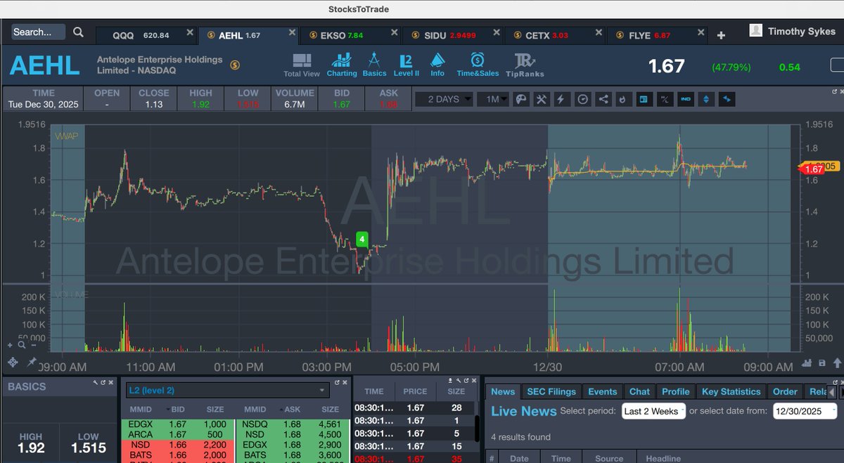 timothysykes's tweet image. Goooooooooooooood morning! Who's up early to watch and learn from big premarket runners like $AEHL $EKSO $CETX $ONTF $FLYE $SOPA $ONTF as there's volatility galore to buy tim.ly/frame framework breakouts and on dips, although breakout buys have been working FAR better