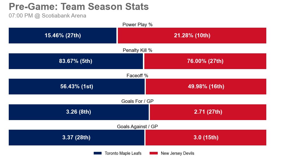TORGameBot's tweet image. 🆚 Tune in tonight when the Toronto Maple Leafs take on the New Jersey Devils at Scotiabank Arena.

Matchup Notes 👇

Season Series: 0-1-0
Last 5 TOR: 2-2-1
Last 5 NJD: 2-2-1

🕖 07:00 PM
📺 SNO • MSG
#️⃣ #LeafsForever | #NJDvsTOR