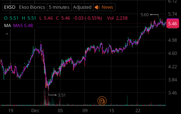 $EKSO — keep an eye on it today
Watching for a clean break + volume confirmation before any entry
DM  for my key levels
$EKSO $SPY #DayTrading #Stocks