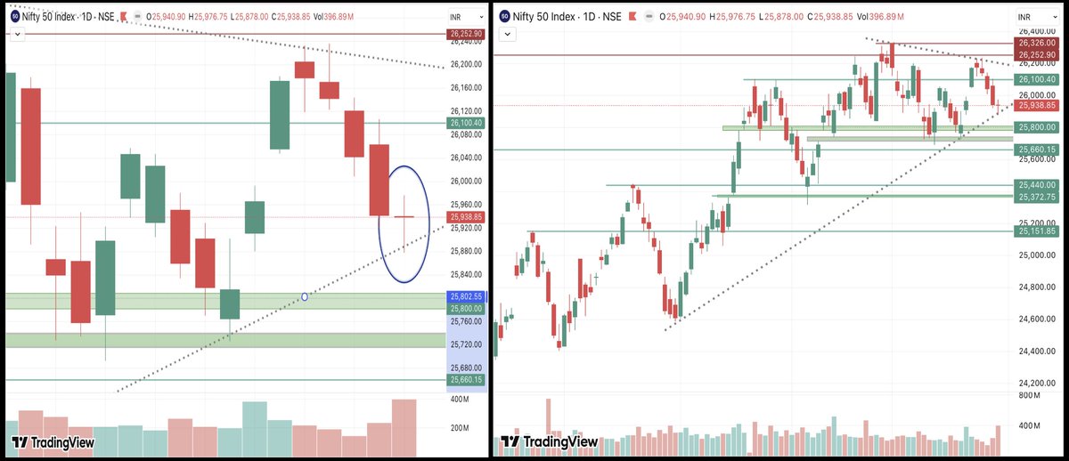 Shyam_Nair_'s tweet image. #Nifty - A perfect Doji at a key trendline support on the Nifty daily chart. With just one session left to close the month &amp;amp; the year, indecision is evident.

Pause &amp;amp; reversal - or continuation of the grind lower? Tomorrow’s close should give clarity.

⚠️Key input: A Doji at