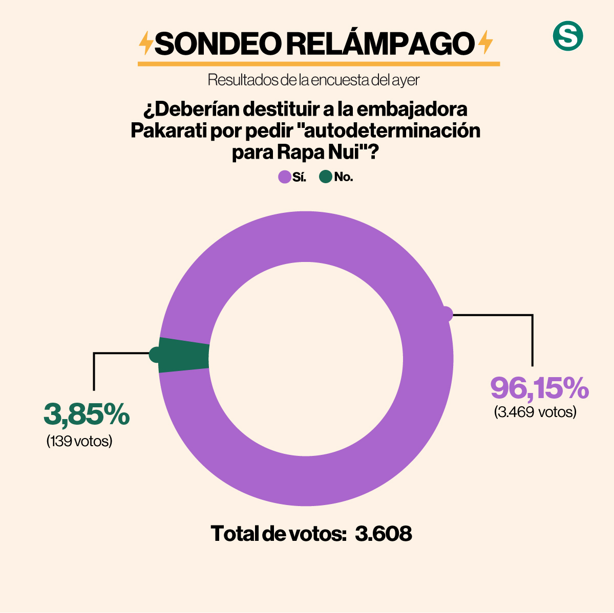 El 96,15% de los lectores de La Segunda cree que deberían destituir a la embajadora Pakarati

Estos son los resultados del sondeo relámpago de ayer. lasegunda.com