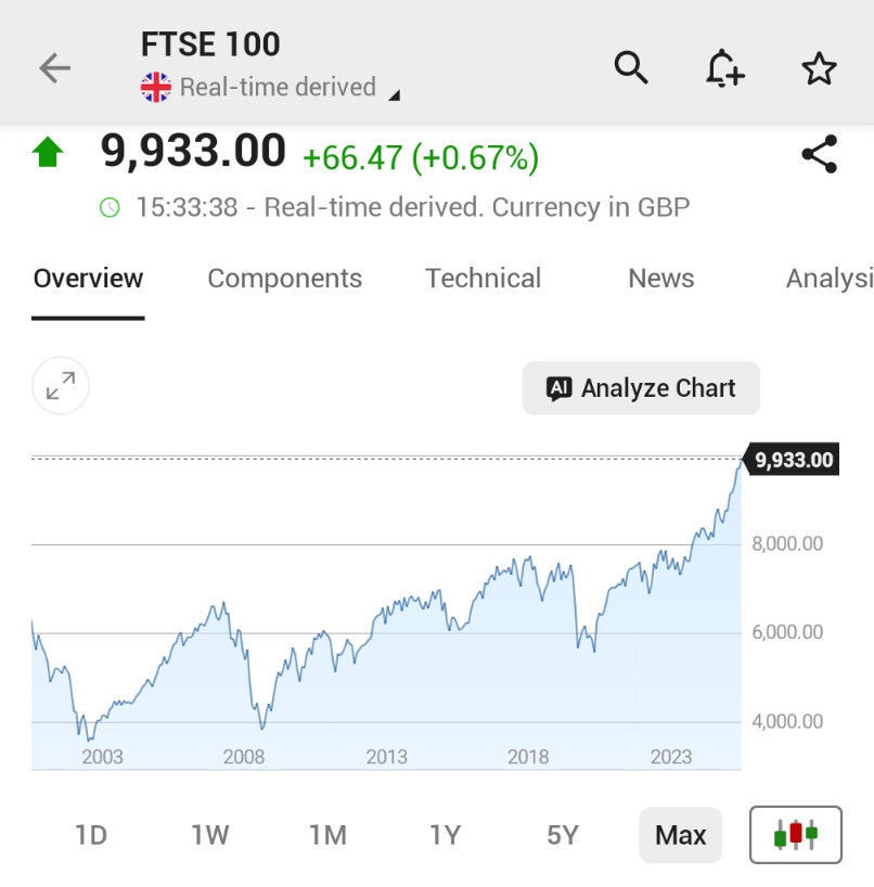 🚨 INVESTING : "Il FTSE 100 britannico raggiunge un massimo storico, in crescita dello 0,65%"