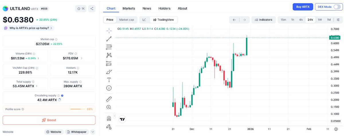 I’m not even chasing.
I’m just doing the math: LP locked till 2026.
BG on-chain challenge running.
This is the kind of “boring” that turns into “why didn’t I buy more.”

#Cryptocurrency #Ultiland #ARTX #RWA #bsc
