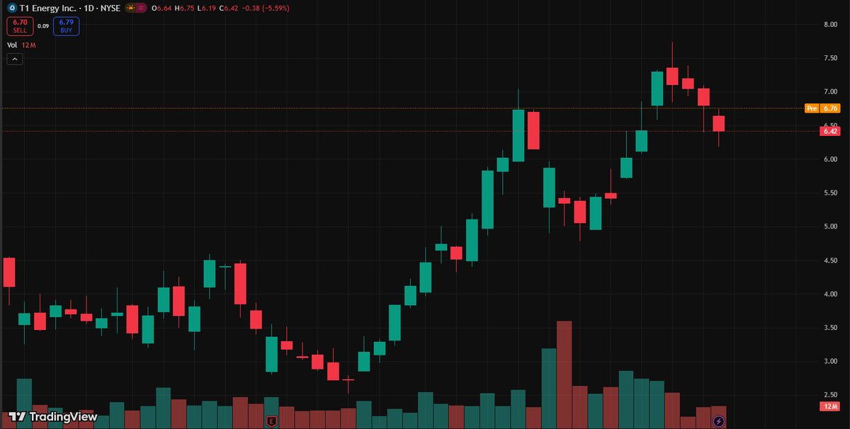Presidin_'s tweet image. $TE 
 Resistance: 7.62 → 8.13

Support: 6.72 → 6.33

Targets: Short-term 7.5 / Long-term 15

 Catalysts: Policy tailwinds + capacity ramp + orders + funding
Buy near 6.72; add above 7.62.
#HighVolume #ValueInvesting #GrowthStocks 
$AMZN $META $MSFT $PANW $WDC 
#BuyOnDips