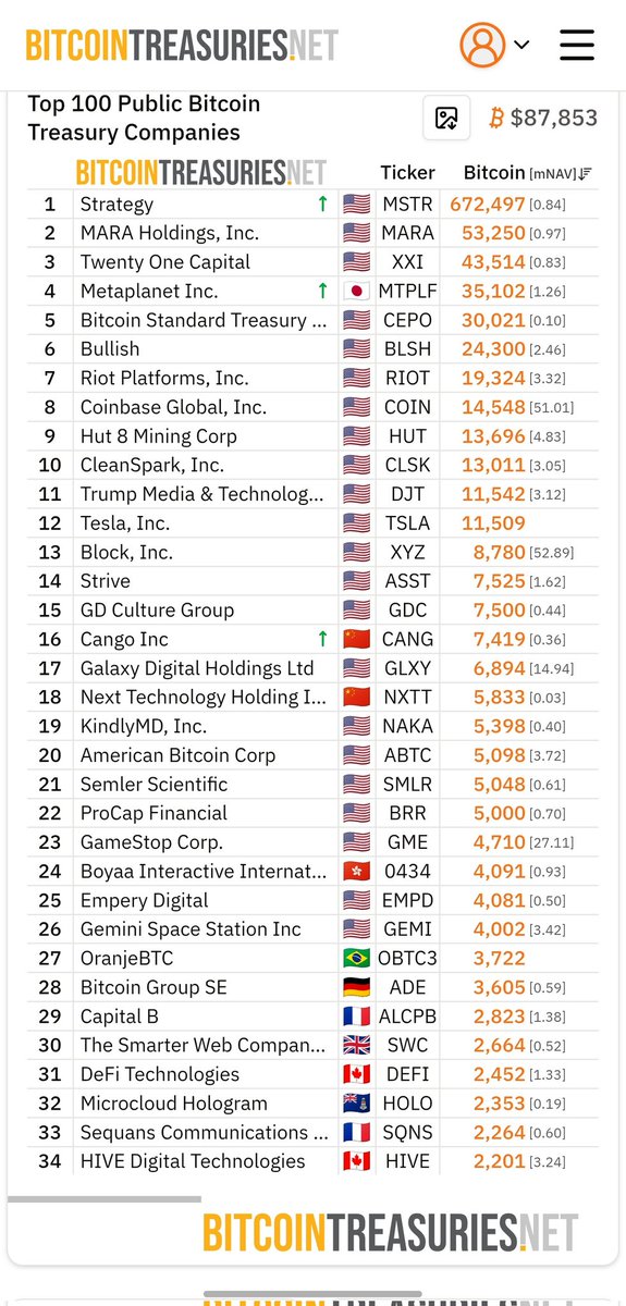 It's high time for Ambani to release a Jio bitcoin treasury in India! 🇮🇳