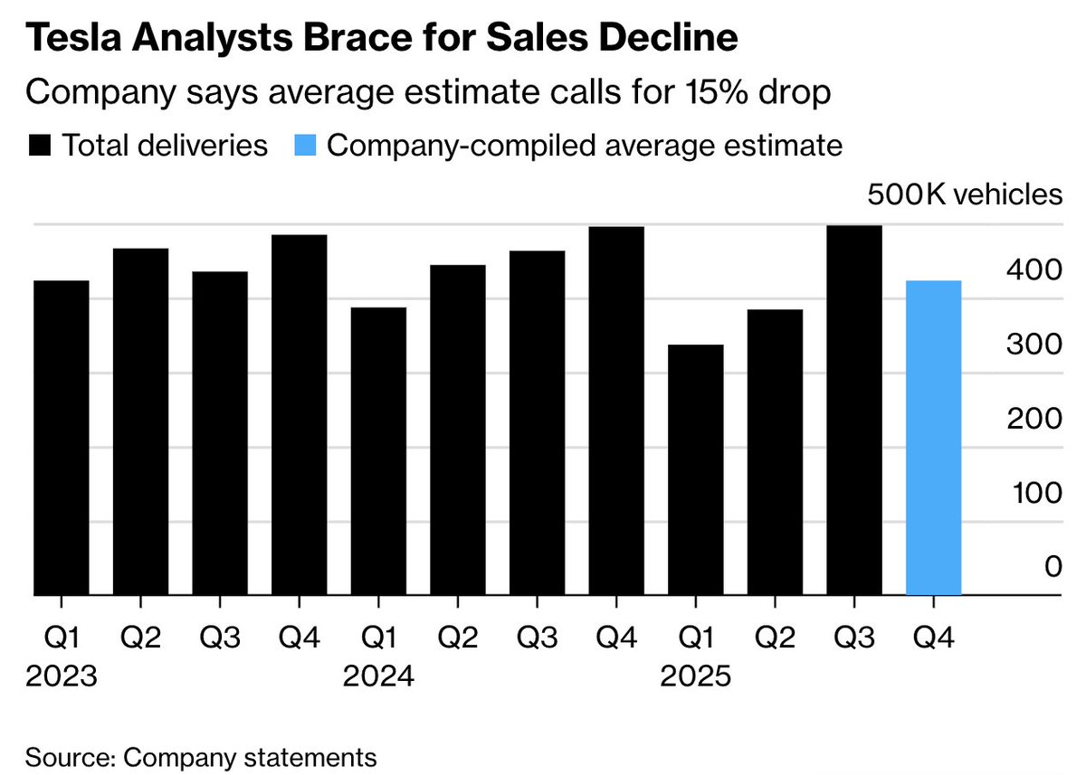 테슬라, 웹사이트에 월가 애널리스트들 추정치보다 낮은 자동차 판매량 추정치 게시하다 - 422,850대로 블룸버그 추정인  445,061대 보다 낮은것으로 추정치 게시