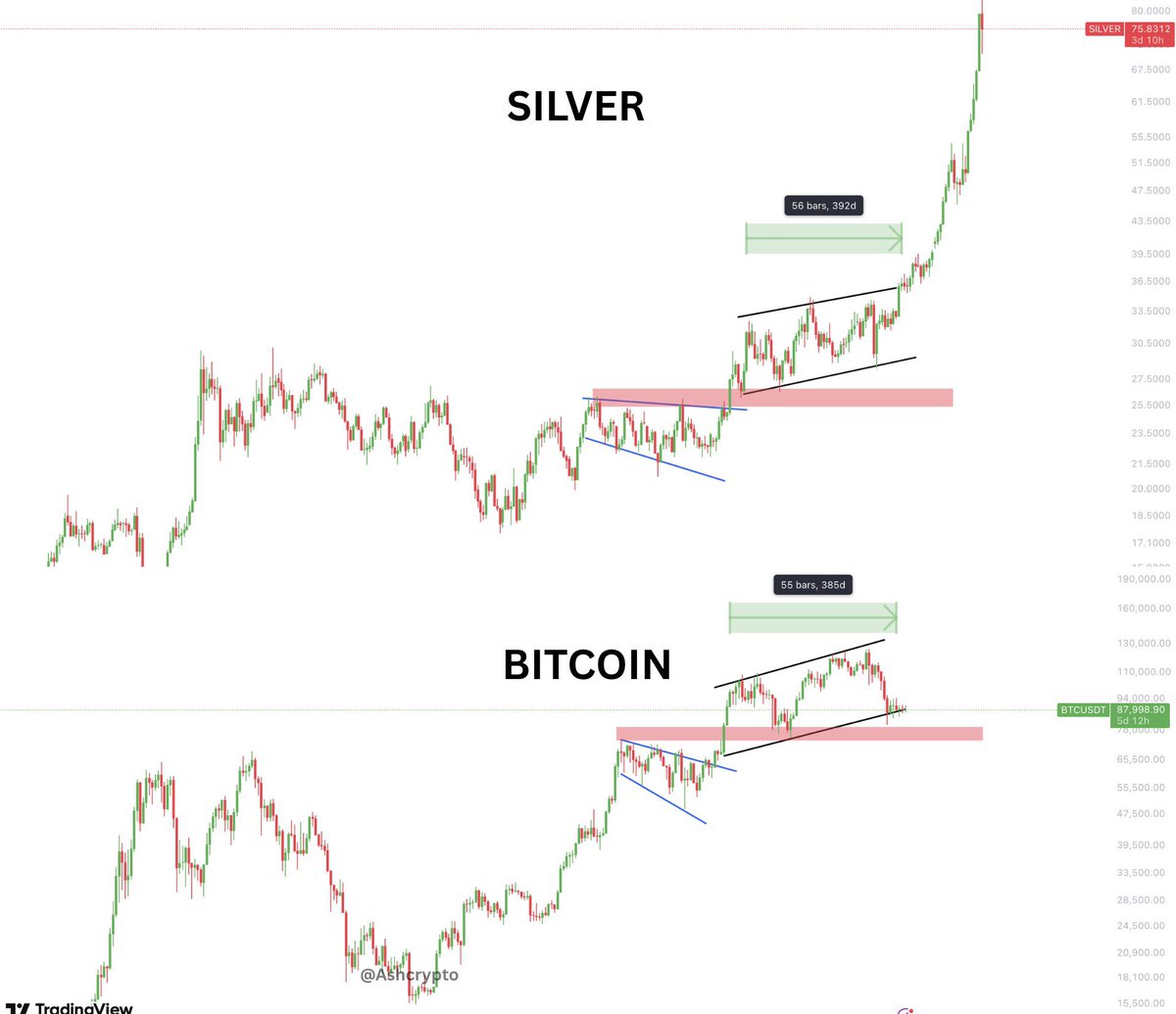 AshCrypto's tweet image. Silver is printing what Bitcoin could do next.