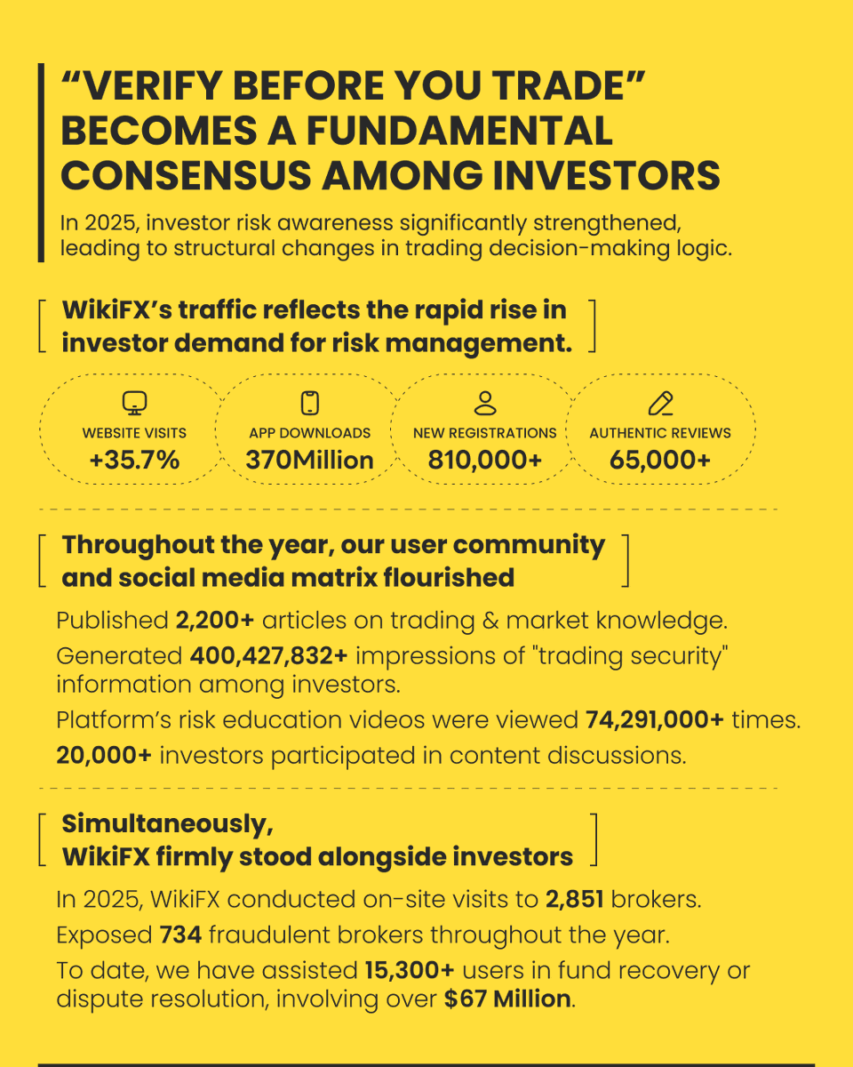 WikiFXGlobal_'s tweet photo. WikiFX invites you to look back at our 2025 journey 👣
This year is a rapid-growing year in the forex industry
With collective efforts across the ecosystem, trading safety has received more attention.
As we step into a new year, we look forward to moving ahead together, building a new healthy new ecosystem in forex.
Click the images to explore our shared achievements
we warmly welcome partners to repost,so that industry transparency development and can be seen by more traders and collaborators