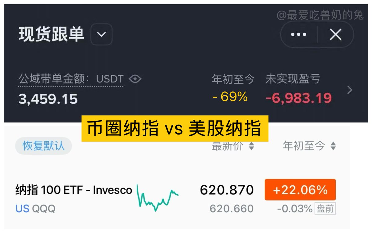 去年年底突发奇想， 随便花了1 万u ，在币安小号上追踪crypto 市值前100 的代币， 当初想着就做个实验，反正钱也不多，全当扔了。  今天突然想起这茬一看，已成功亏损