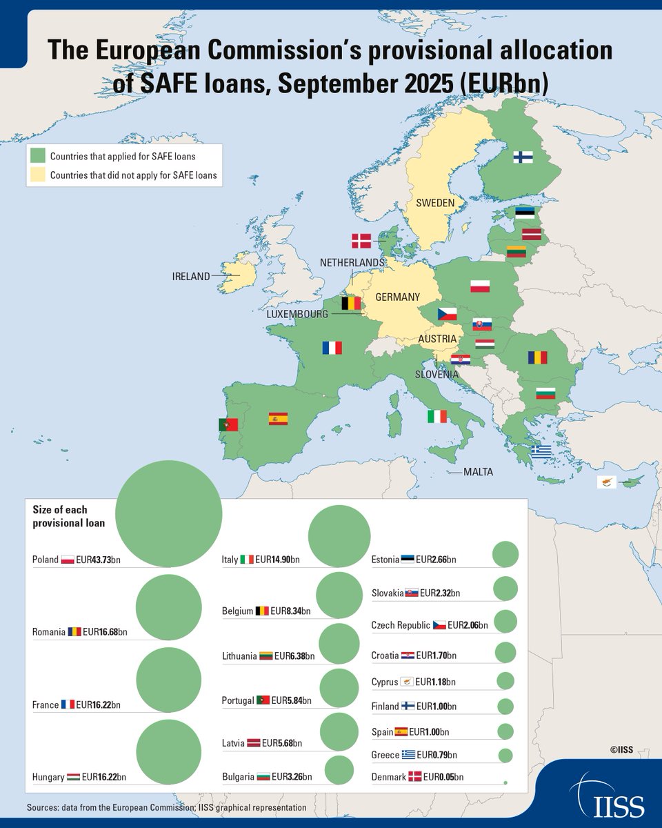 The Security Action for Europe (SAFE) instrument provides loans to EU member states for the acquisition of high-priority, EU-produced defence equipment.  The combined value of the loans requested by the 19 countries that had expressed interest in SAFE by July 2025 exceeded the