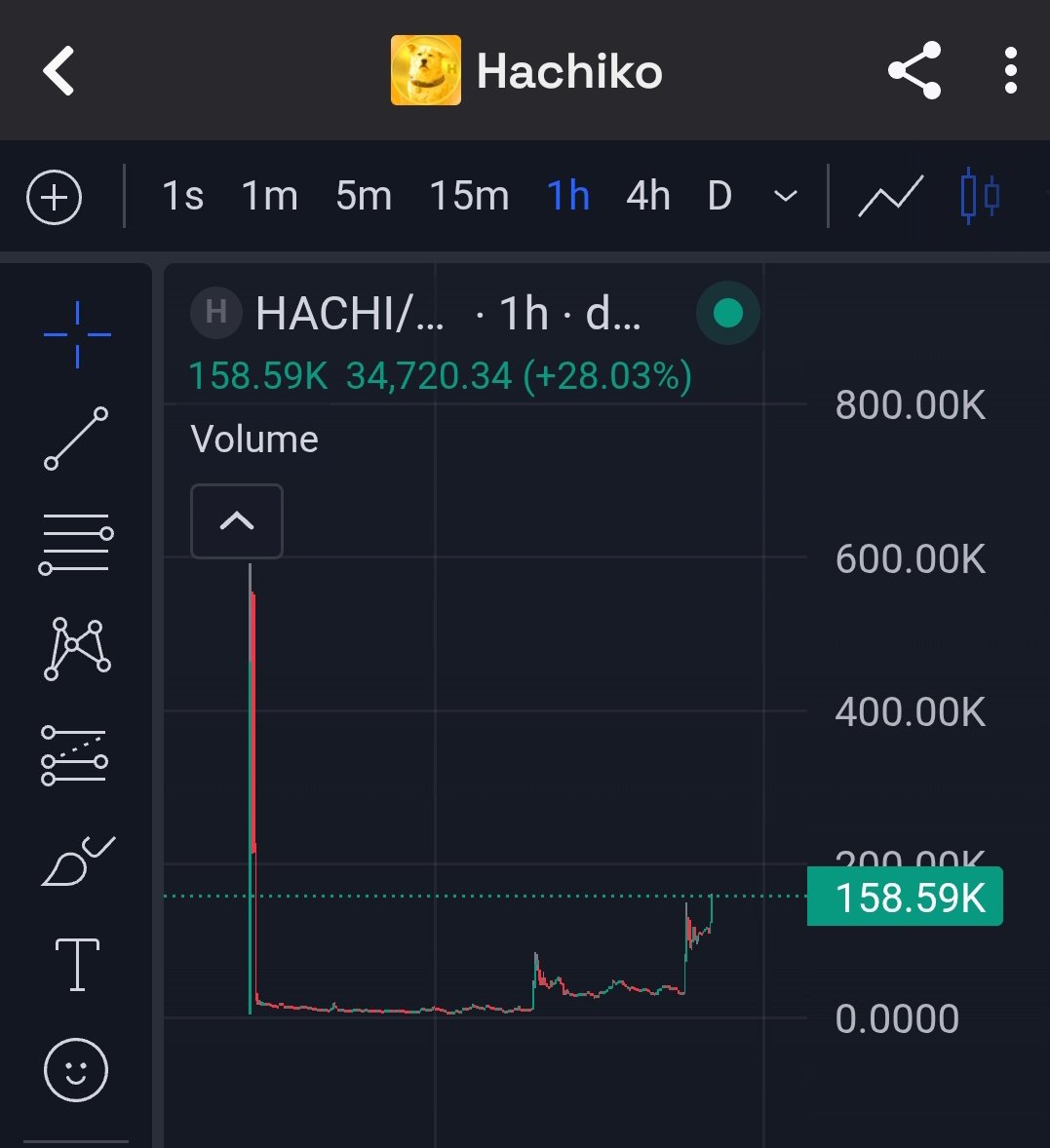 Sensei_HG's tweet photo. @gem_detecter OG $HACHI (ETH) got CTO'd 2 days ago by solid team with proven track record. 

Hachiko - the legendary most loyal dog will be remembered on chain. 

Watch us build the next cult on Ethereum.

"Loyal like Hachi"

0x007fa45614DC7Be009Ce836469Cbde51ea963A25 https://t.co/FlKZSEZpsG