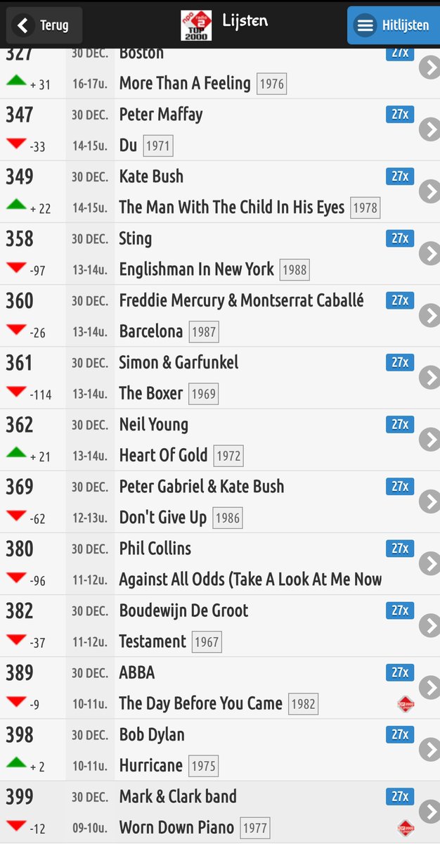 HitlijstenApp's tweet image. 97 titels hebben altijd bij de bovenste 400 gestaan in de #top2000. Daarbij ook Worn Down Piano, Hurricane en (straks te horen) The Day Before You Came.

Download de gratis #HitlijstenApp voor Android voor meer van dit soort weetjes bit.ly/hitlijsten-app