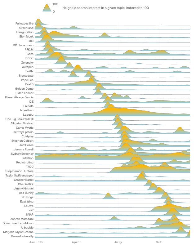 A lovely way to visualize the news cycle of the year gone by from <a href="/axios/">Axios</a>. Topics (important or unimportant, over and ongoing) enter and leave the news cycle. Source: axios.com/2025/12/29/goo…