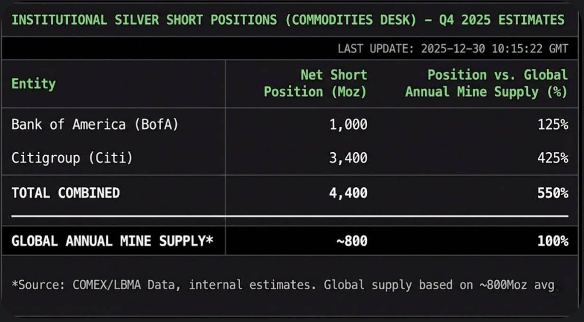 🚨 THIS HAS NEVER HAPPENED BEFORE

I’ve been analyzing this for the last 6 hours and this is VERY BAD.

World silver production: ~800M ounces
BofA &amp; Citi shorts: 4.4 BILLION

I’ve spent two decades in macro, and I thought I had seen it all.

I WAS WRONG.

Here’s what I uncovered: