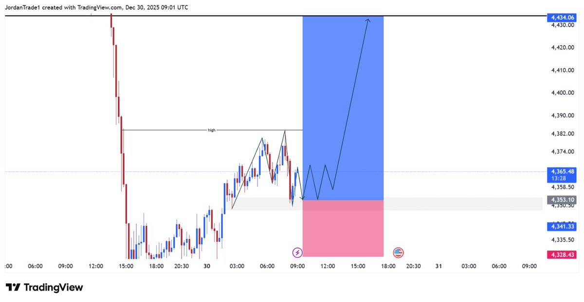 gol_trader's tweet photo. #XAUUSD 

I’m expecting a nice bullish on gold 
it can be backup from the this point 

Target 1:.  4353
Target 2:  4363
Target 3:  4373
Target 4:  4383

Stop Loss : 4328

Join telegram          

https://t.co/sRELPltjBz…

                                  XAUUSD #GOLD #الذهب https://t.co/7bmPVHkle6