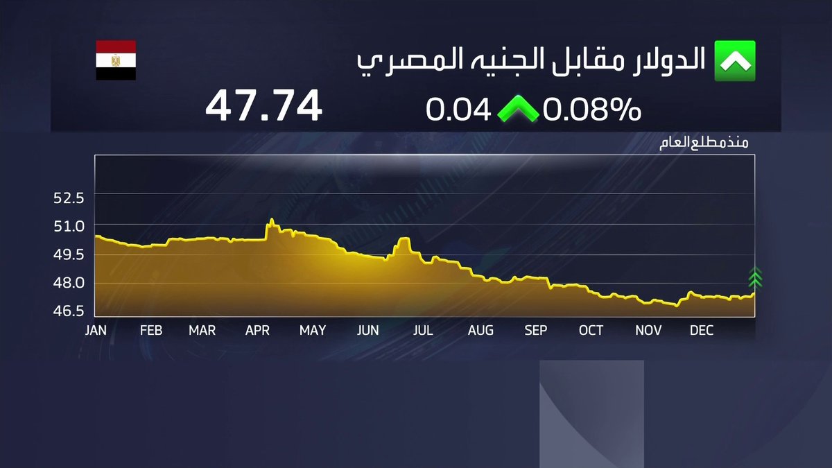الجنيه المصري يسجل مكاسب بنسبة 6% أمام الدولار منذ مطلع عام 2025 الأسواق العربية _Business 