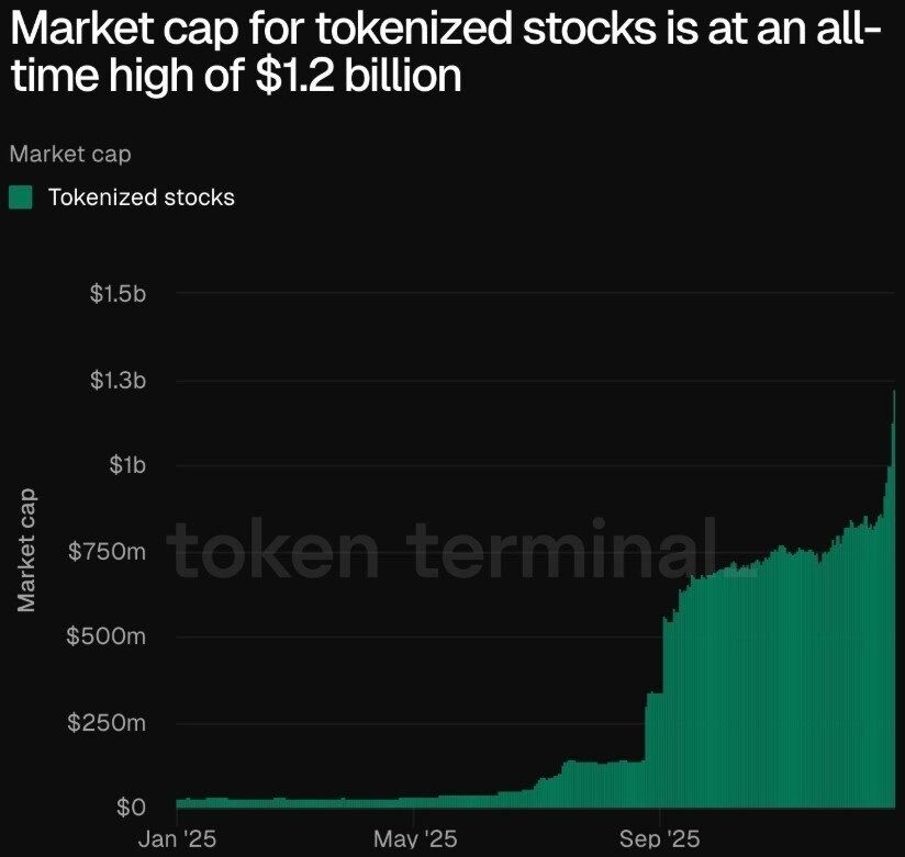 🥔CRIPTOVALUTE : "Le azioni tokenizzate raggiungono un massimo storico di 1,2 miliardi di dollari"
