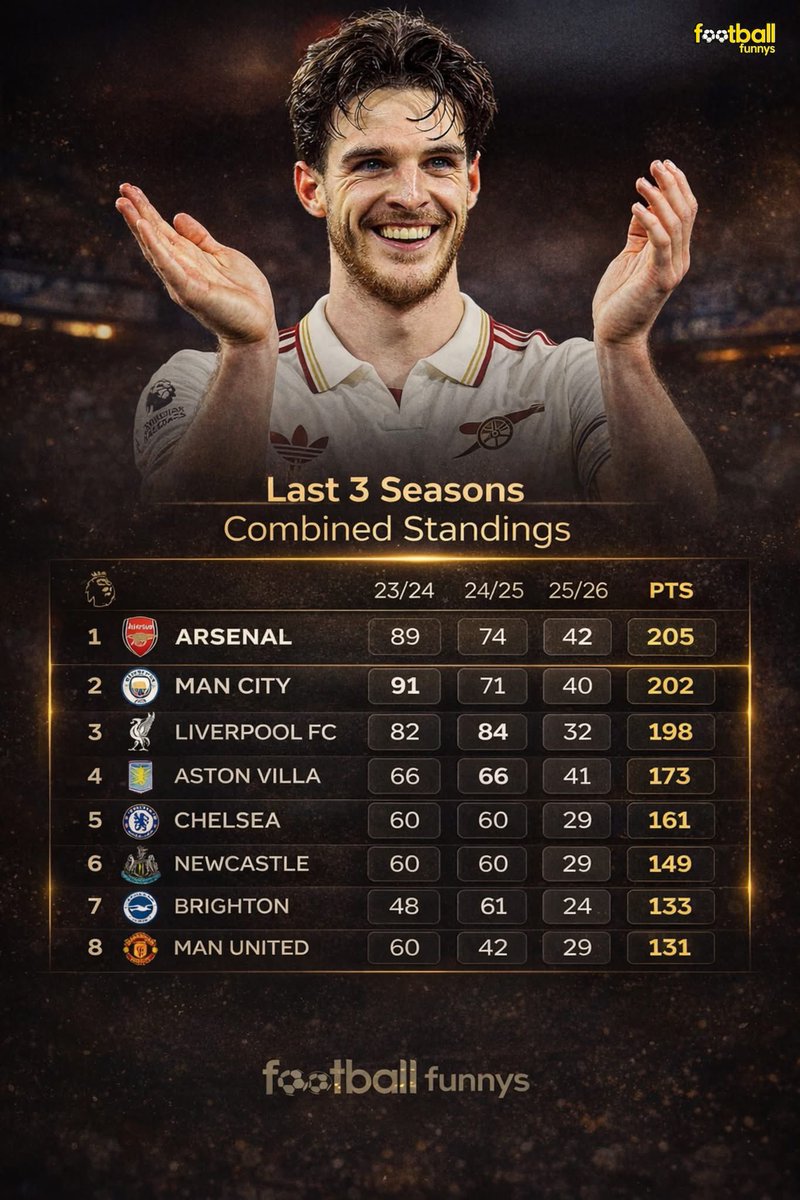 ArsenalN10's tweet image. Arsenal are now officially the most successful team in England in the last 3 seasons 👏