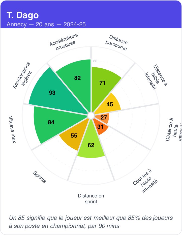 cyprien_legeay's tweet image. Premier choix au poste d’avant-centre : Trèvis Dago. L’attaquant a rejoué récemment avec la réserve du Losc et va tenter de trouver un point de chute cet hiver. Grosse concurrence sur le dossier mais profil complet et plus qu’intéressant pour les besoins.
(Stats via @DataScout_)